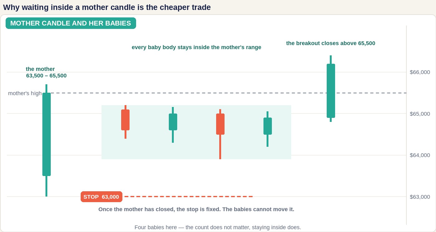 A bright chart showing a tall teal mother candle from 63,500 to 65,500 with its wick at 63,000, followed by four small baby candles whose bodies all sit inside the mother's range, then a breakout candle closing above 65,500, with a dashed coral stop line at 63,000 running underneath all of the baby candles