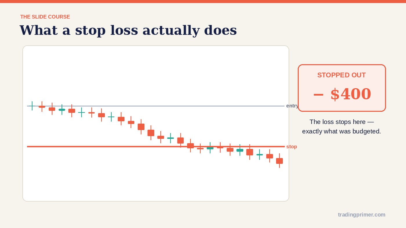 Course slide titled What a stop loss actually does: a price chart falling from the entry line to the stop line, with a callout reading stopped out minus 400 dollars - the loss stops here, exactly what was budgeted.