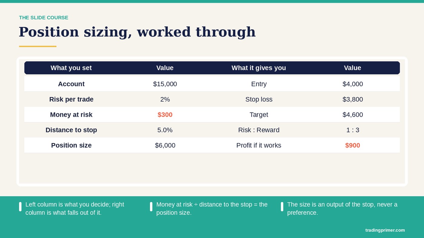 Course slide showing a position sizing calculator for a long BTCUSDT trade: total capital 20,000 dollars, risk accepted 2 percent or 400 dollars, position value 5,657 dollars, potential profit 800 dollars, entry 9,900, stop loss 9,200, target 11,300, risk 7.1 percent, risk to reward ratio 2